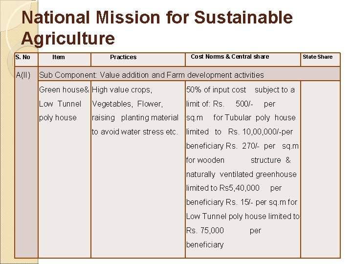 National Mission for Sustainable Agriculture S. No A(II) Item Practices Cost Norms & Central