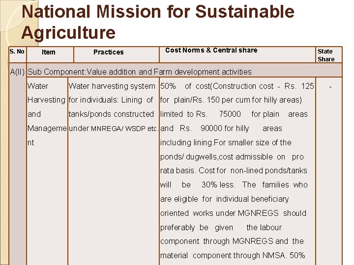 National Mission for Sustainable Agriculture S. No Item Practices Cost Norms & Central share