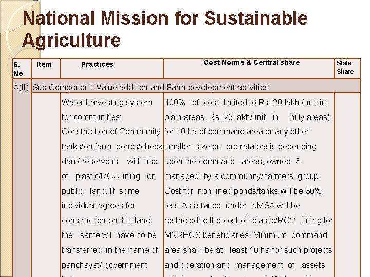 National Mission for Sustainable Agriculture S. No Item Practices Cost Norms & Central share