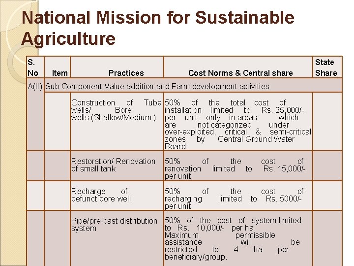 National Mission for Sustainable Agriculture S. No Item Practices Cost Norms & Central share