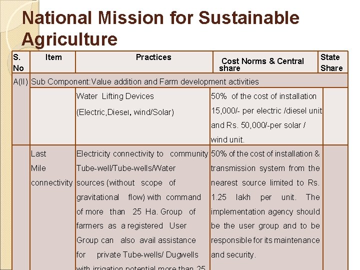 National Mission for Sustainable Agriculture S. No Item Practices Cost Norms & Central share