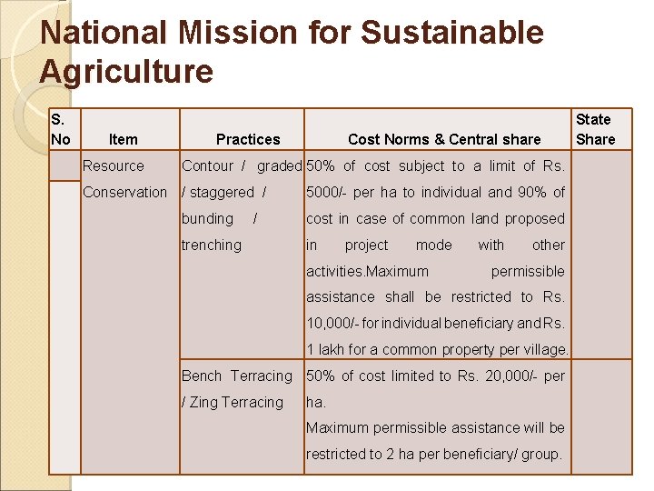 National Mission for Sustainable Agriculture S. No Item Resource Practices Cost Norms & Central