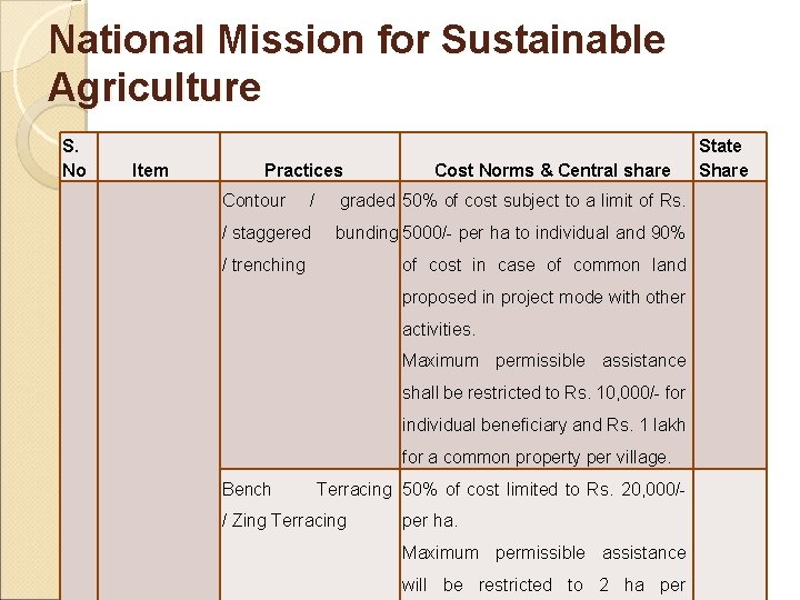 National Mission for Sustainable Agriculture S. No Item Practices Cost Norms & Central share