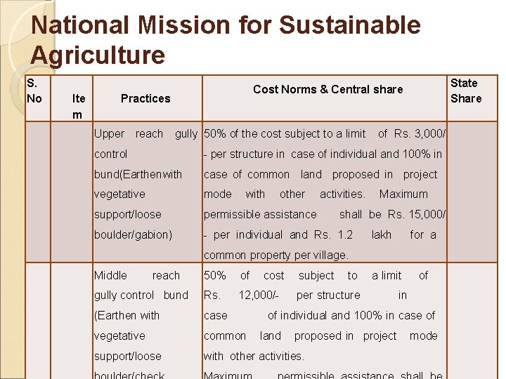 National Mission for Sustainable Agriculture S. No Ite m Practices Cost Norms & Central