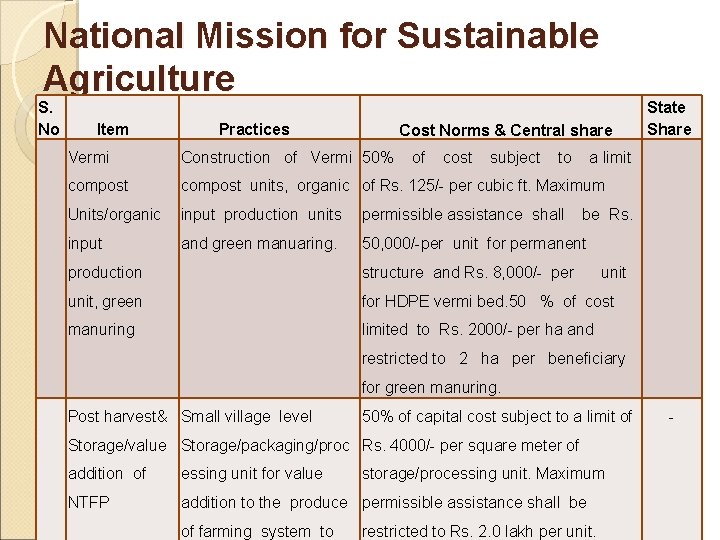 National Mission for Sustainable Agriculture S. No Item Practices Cost Norms & Central share
