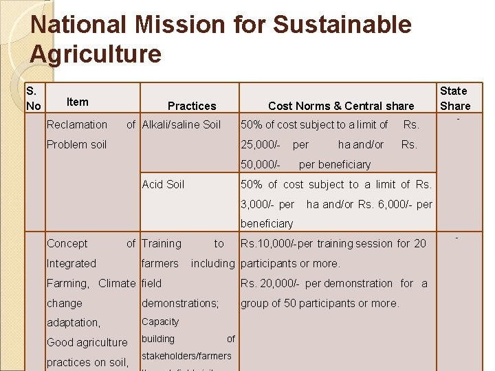 National Mission for Sustainable Agriculture S. No Item Practices Cost Norms & Central share