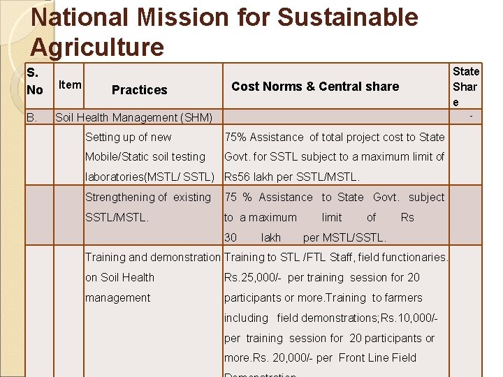 National Mission for Sustainable Agriculture S. No Item Practices Cost Norms & Central share