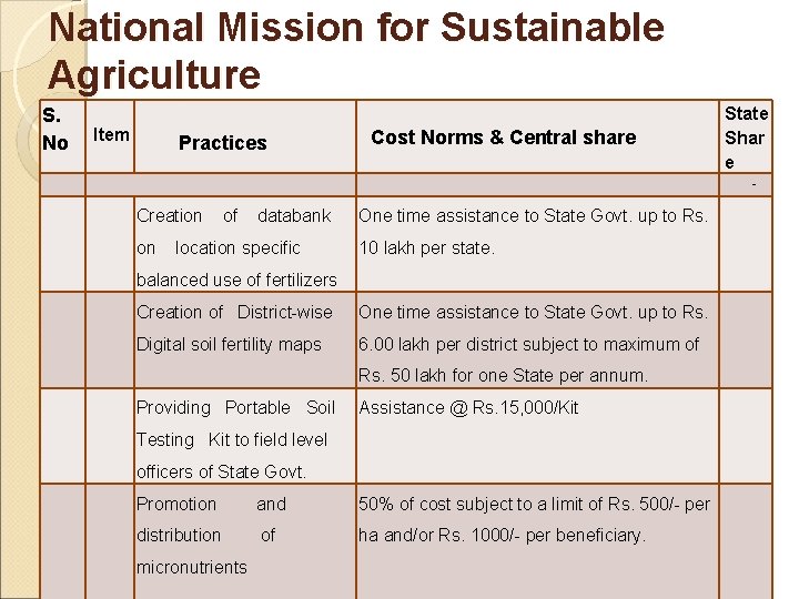National Mission for Sustainable Agriculture S. No Item Practices Cost Norms & Central share