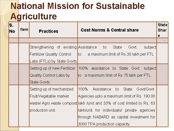 National Mission for Sustainable Agriculture S. No Item Practices Cost Norms & Central share