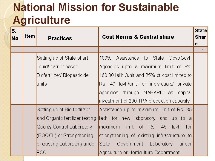 National Mission for Sustainable Agriculture S. No Item Practices State Shar e Cost Norms