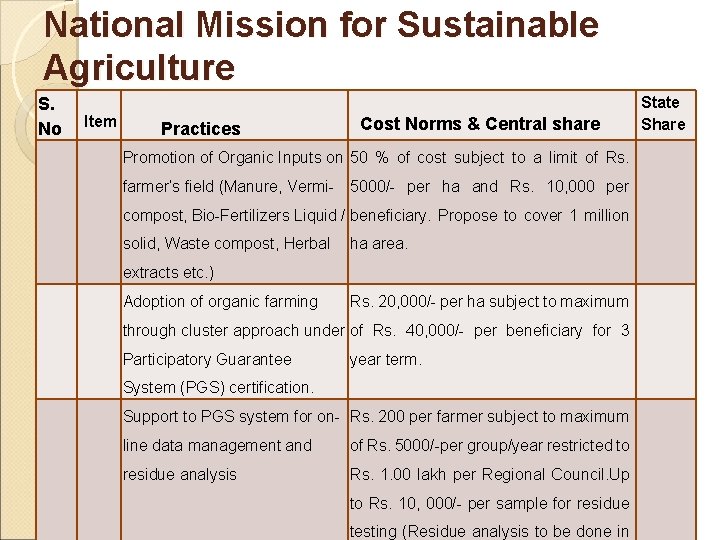 National Mission for Sustainable Agriculture S. No Item Practices Cost Norms & Central share