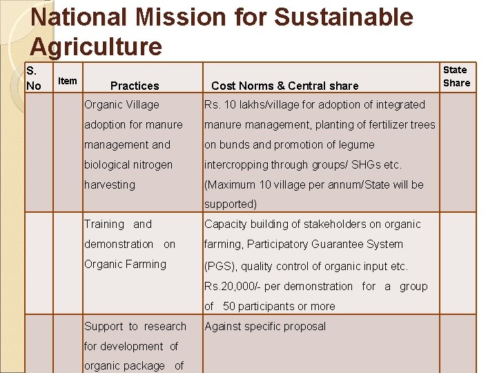 National Mission for Sustainable Agriculture S. No Item Practices Cost Norms & Central share