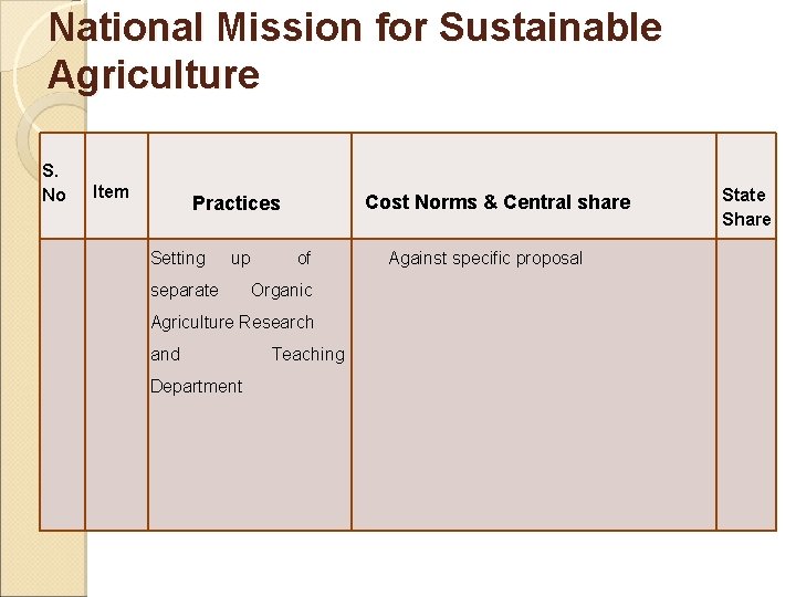 National Mission for Sustainable Agriculture S. No Item Cost Norms & Central share Practices