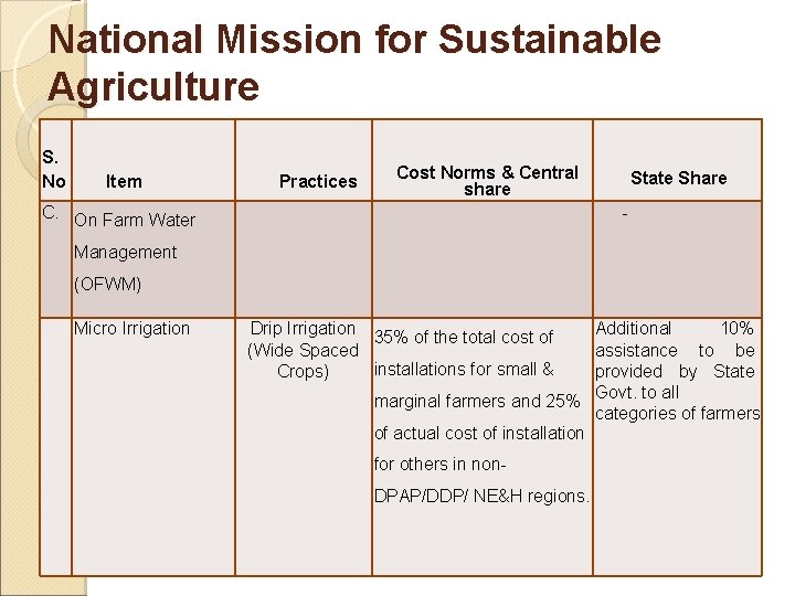 National Mission for Sustainable Agriculture S. No Item Practices Cost Norms & Central share