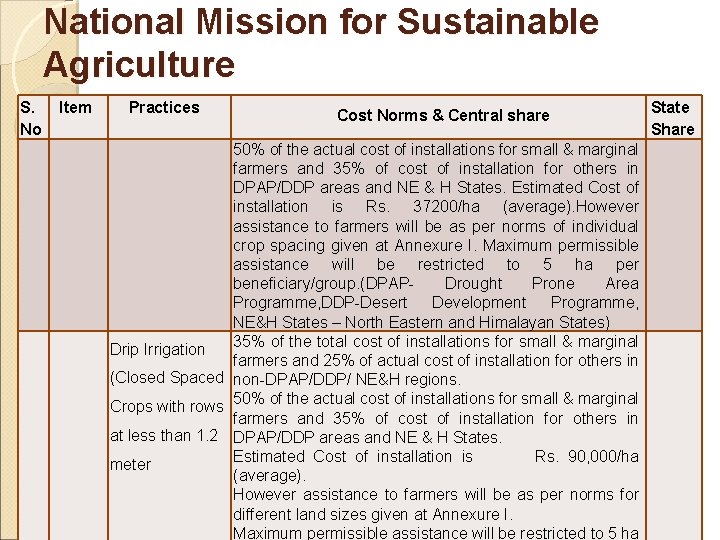 National Mission for Sustainable Agriculture S. Item No Practices Cost Norms & Central share