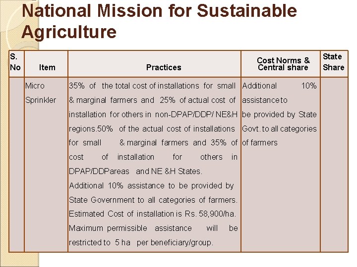 National Mission for Sustainable Agriculture S. No Item Micro Sprinkler Practices Cost Norms &
