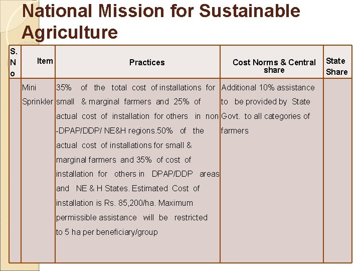 National Mission for Sustainable Agriculture S. N o Item Mini Practices Cost Norms &