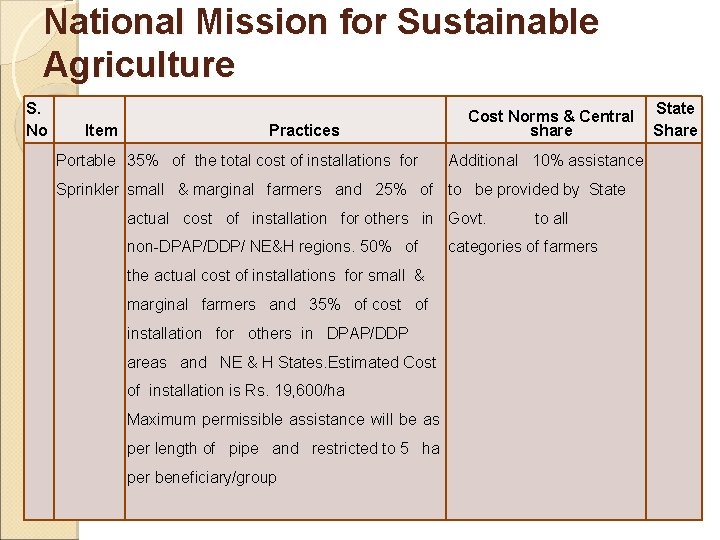 National Mission for Sustainable Agriculture S. No Item Practices Portable 35% of the total