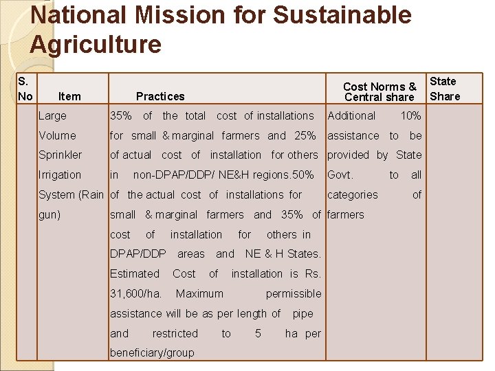 National Mission for Sustainable Agriculture S. No Item Practices Cost Norms & Central share