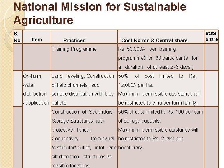 National Mission for Sustainable Agriculture S. No Item Practices Training Programme Cost Norms &