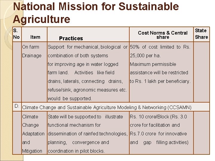 National Mission for Sustainable Agriculture S. No Item On farm Drainage Cost Norms &
