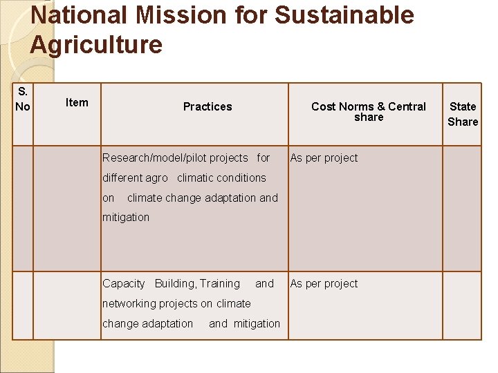 National Mission for Sustainable Agriculture S. No Item Practices Cost Norms & Central share