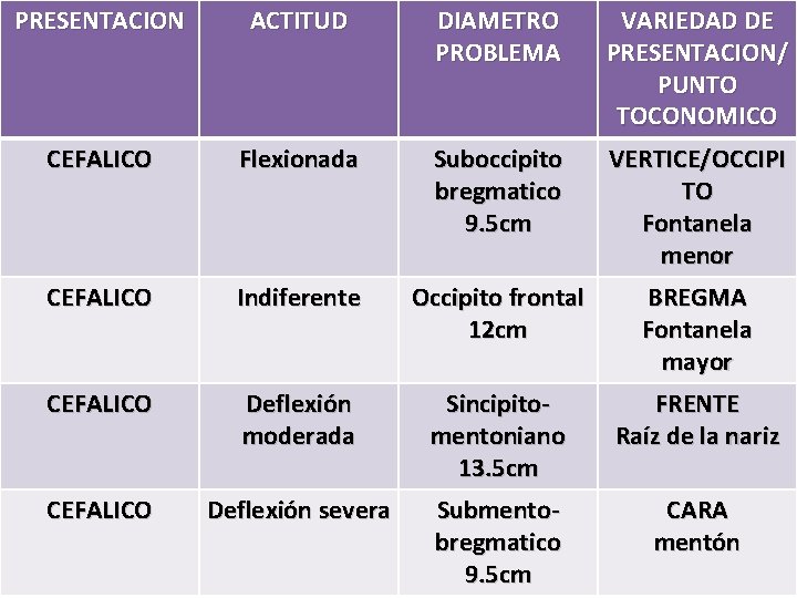 PRESENTACION ACTITUD DIAMETRO PROBLEMA VARIEDAD DE PRESENTACION/ PUNTO TOCONOMICO CEFALICO Flexionada Suboccipito bregmatico 9.