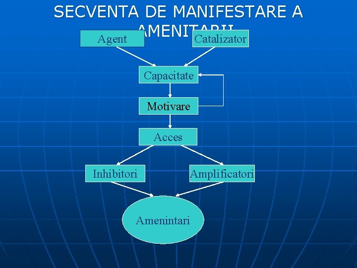 SECVENTA DE MANIFESTARE A AMENITARII Agent Catalizator Capacitate Motivare Acces Inhibitori Amplificatori Amenintari 