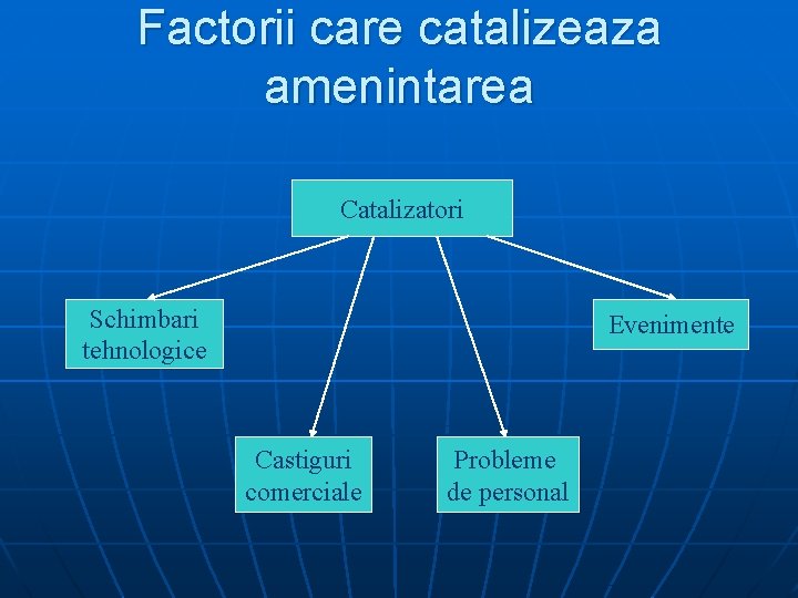 Factorii care catalizeaza amenintarea Catalizatori Schimbari tehnologice Evenimente Castiguri comerciale Probleme de personal 