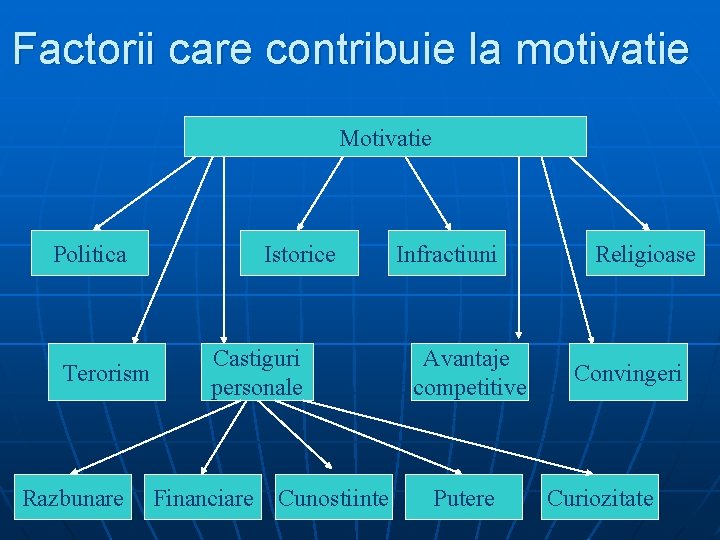 Factorii care contribuie la motivatie Motivatie Politica Terorism Razbunare Istorice Castiguri personale Financiare Cunostiinte