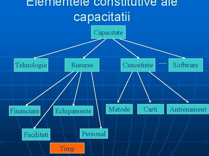 Elementele constitutive ale capacitatii Capacitate Tehnologie Financiare Resurse Echipamente Personal Facilitati Timp Cunostinte Metode