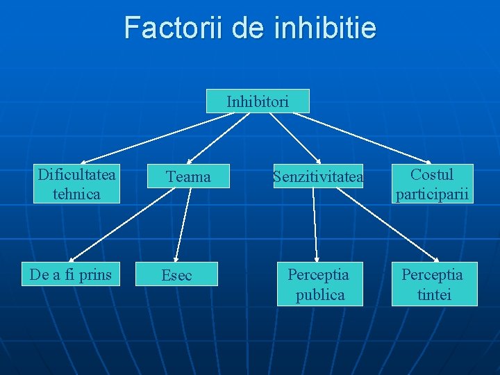 Factorii de inhibitie Inhibitori Dificultatea tehnica De a fi prins Teama Esec Senzitivitatea Costul