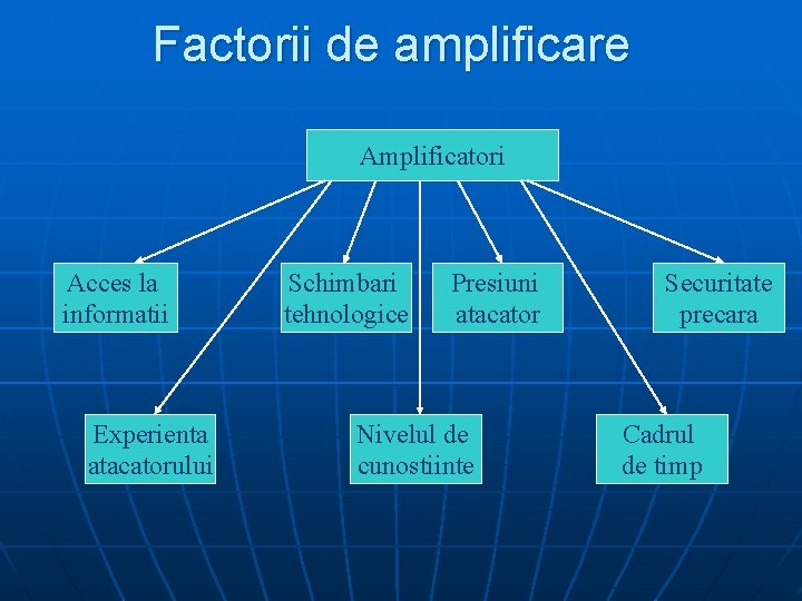 Factorii de amplificare Amplificatori Acces la informatii Experienta atacatorului Schimbari tehnologice Presiuni atacator Nivelul