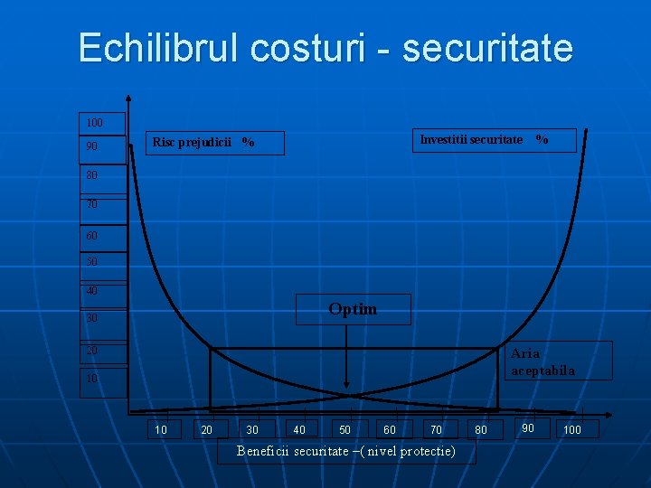 Echilibrul costuri - securitate 100 90 Investitii securitate Risc prejudicii % % 80 70