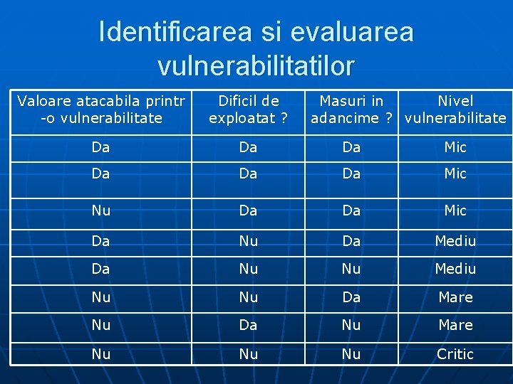 Identificarea si evaluarea vulnerabilitatilor Valoare atacabila printr -o vulnerabilitate Dificil de exploatat ? Masuri