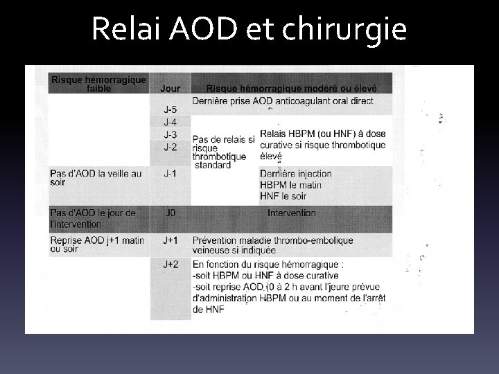 Relai AOD et chirurgie 