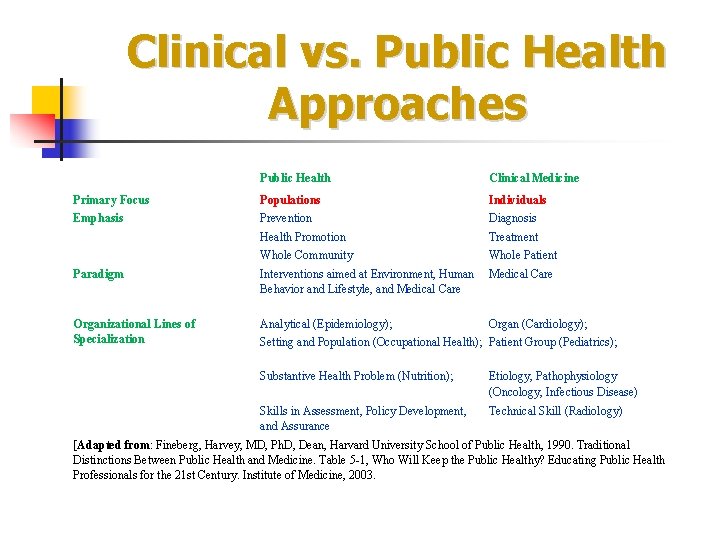 Clinical vs. Public Health Approaches Public Health Clinical Medicine Primary Focus Populations Individuals Emphasis