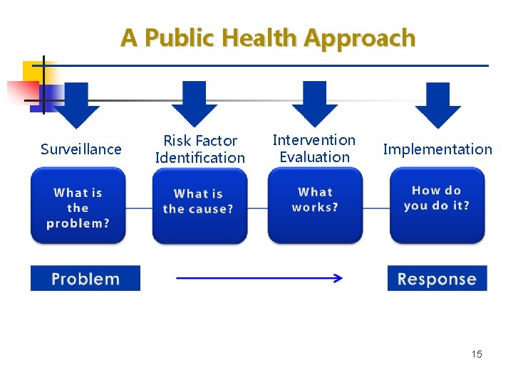 A Public Health Approach Surveillance Risk Factor Identification Intervention Evaluation Implementation 15 