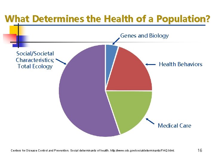 What Determines the Health of a Population? Genes and Biology Social/Societal Characteristics; Total Ecology