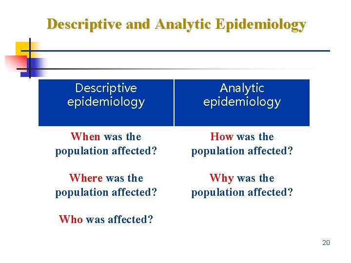 Descriptive and Analytic Epidemiology Descriptive epidemiology Analytic epidemiology When was the population affected? How