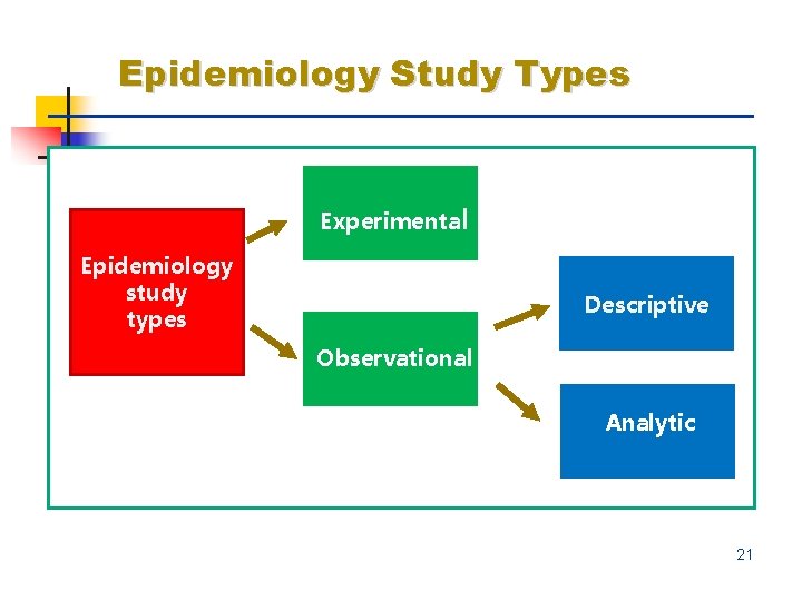 Epidemiology Study Types Experimental Epidemiology study types Descriptive Observational Analytic 21 
