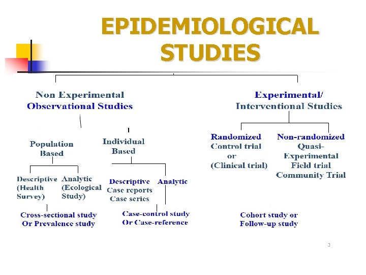 EPIDEMIOLOGICAL STUDIES 