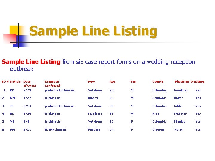 Sample Line Listing from six case report forms on a wedding reception outbreak ID