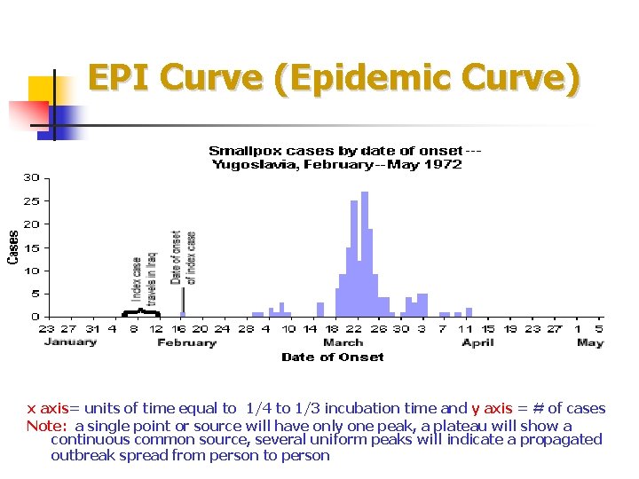 EPI Curve (Epidemic Curve) x axis= units of time equal to 1/4 to 1/3