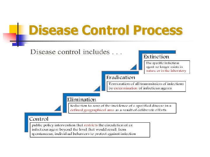 Disease Control Process 