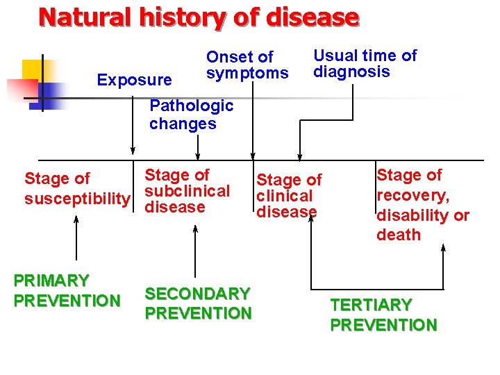 Natural history of disease Exposure Onset of symptoms Usual time of diagnosis Pathologic changes