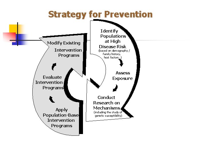 Strategy for Prevention Intervention Programs Apply Population-Based Intervention Programs Evaluate Intervention Programs (based on