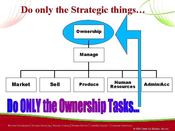 Do only the Strategic things… Ownership Manage Market Sell Produce Human Resources Admin/Acc ©