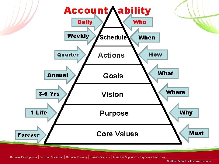 Account ability Daily Weekly Quarter Annual 3 -5 Yrs 1 Life Forever Who Schedule