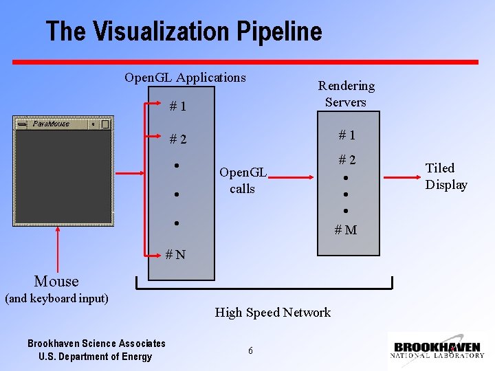 The Visualization Pipeline Open. GL Applications #1 Rendering Servers #2 #1 • #2 •